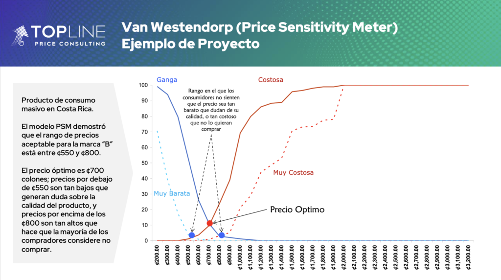Estudios de precios Van Westendorp, Price Sensitivity Meter