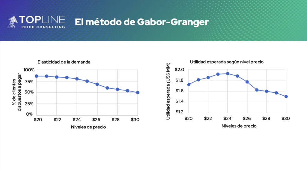 Estudio de precios Gabor-Granger