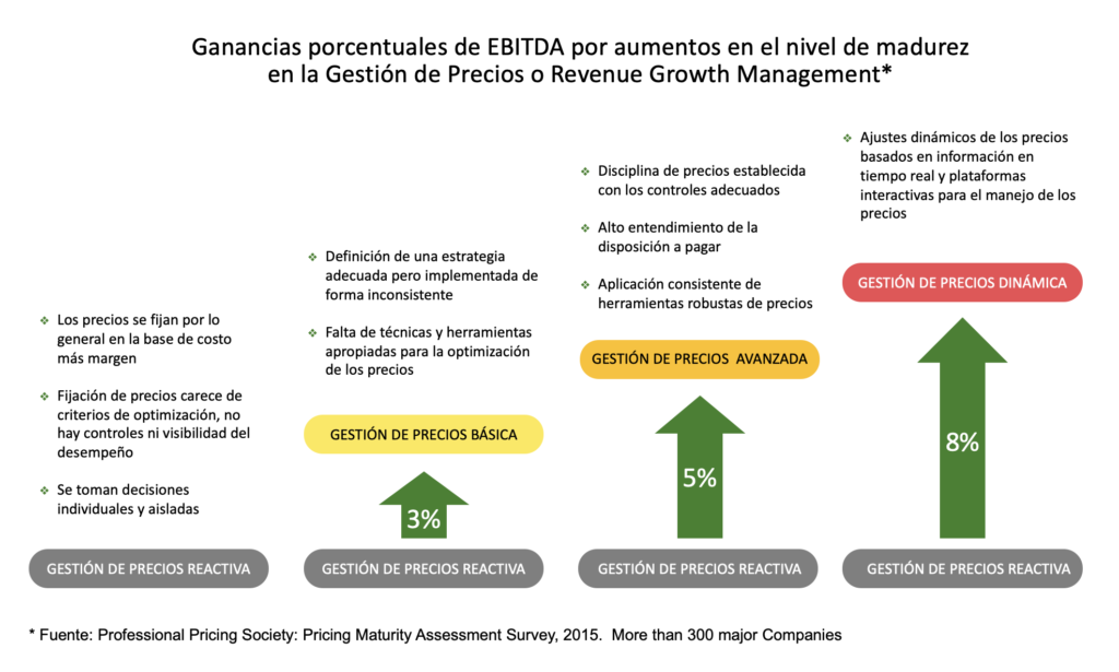 Diagnóstico de precios
Ganancias de EBITDA por mejoras en la gestión de precios